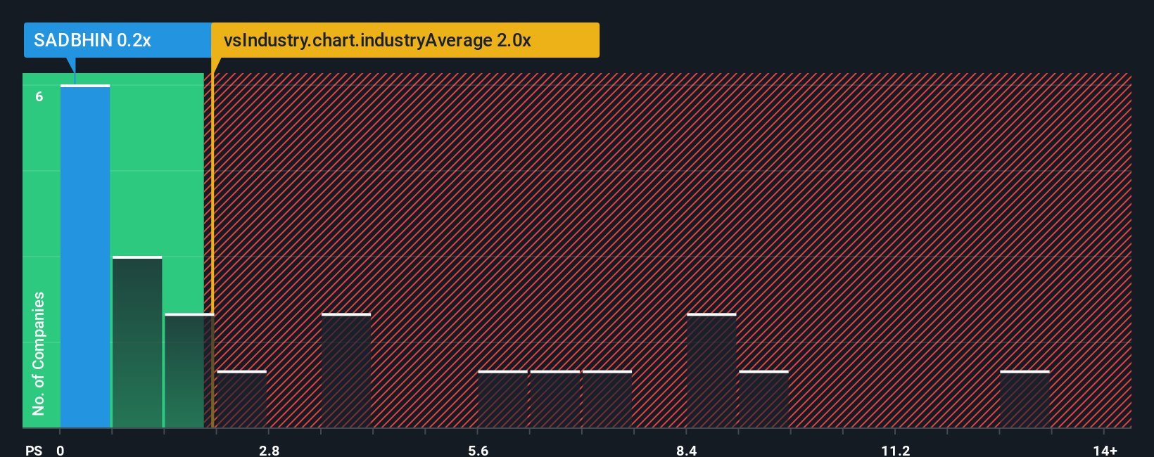 ps-multiple-vs-industry