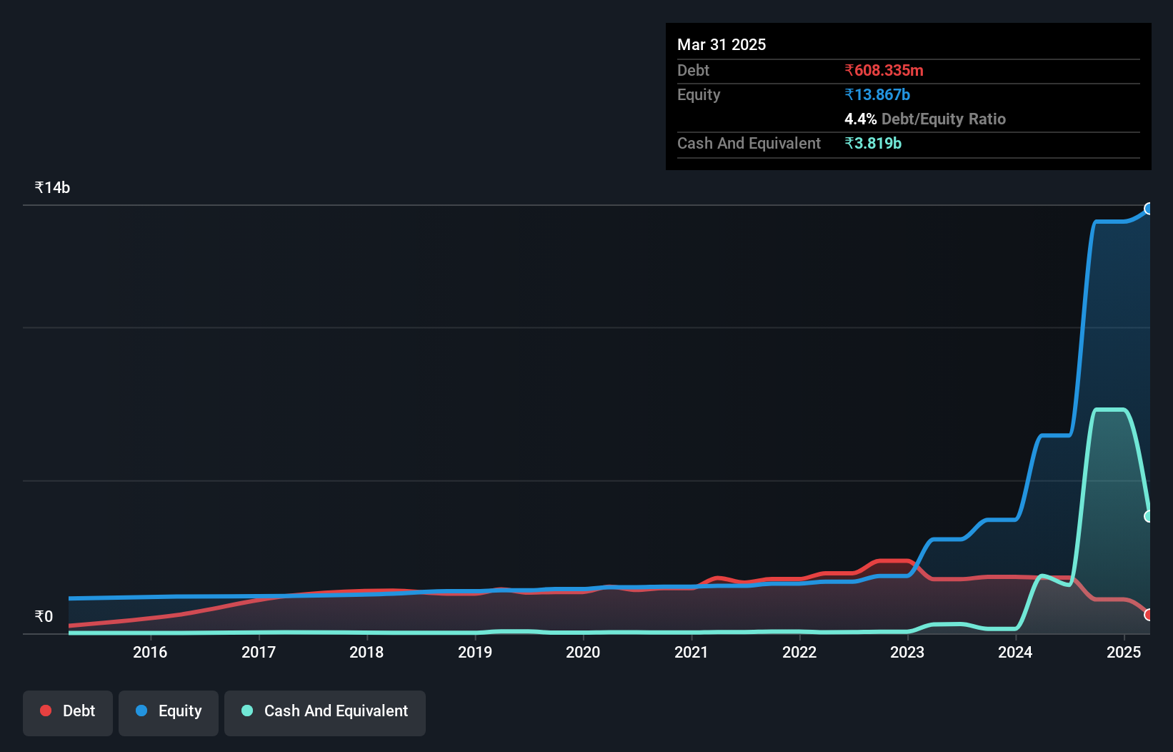 debt-equity-history-analysis