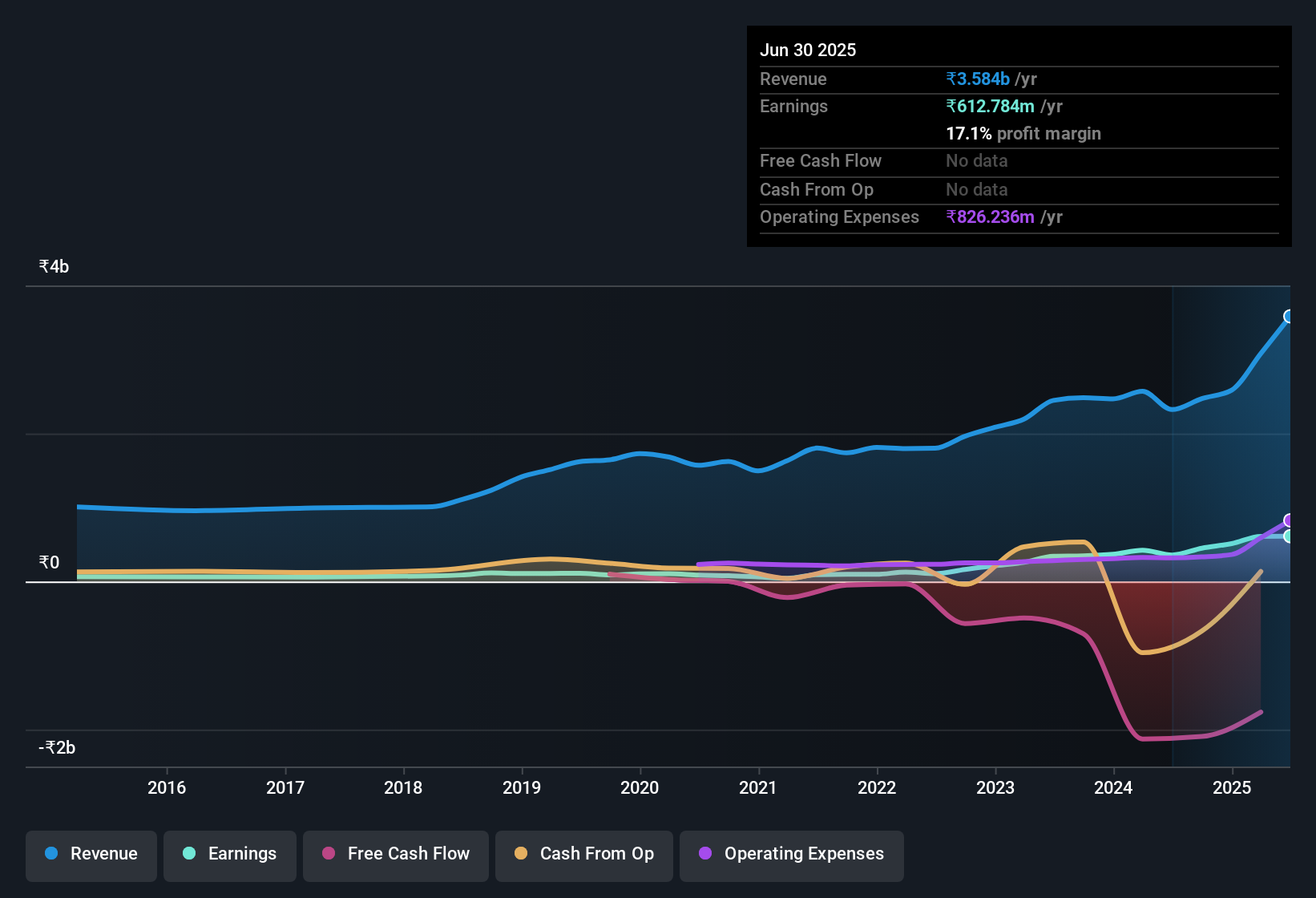 earnings-and-revenue-history