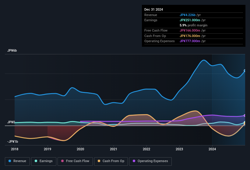 earnings-and-revenue-history