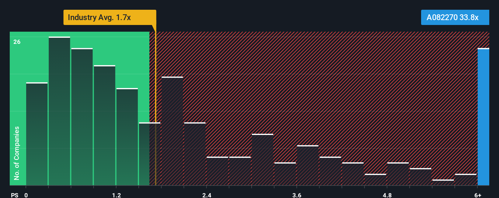 ps-multiple-vs-industry