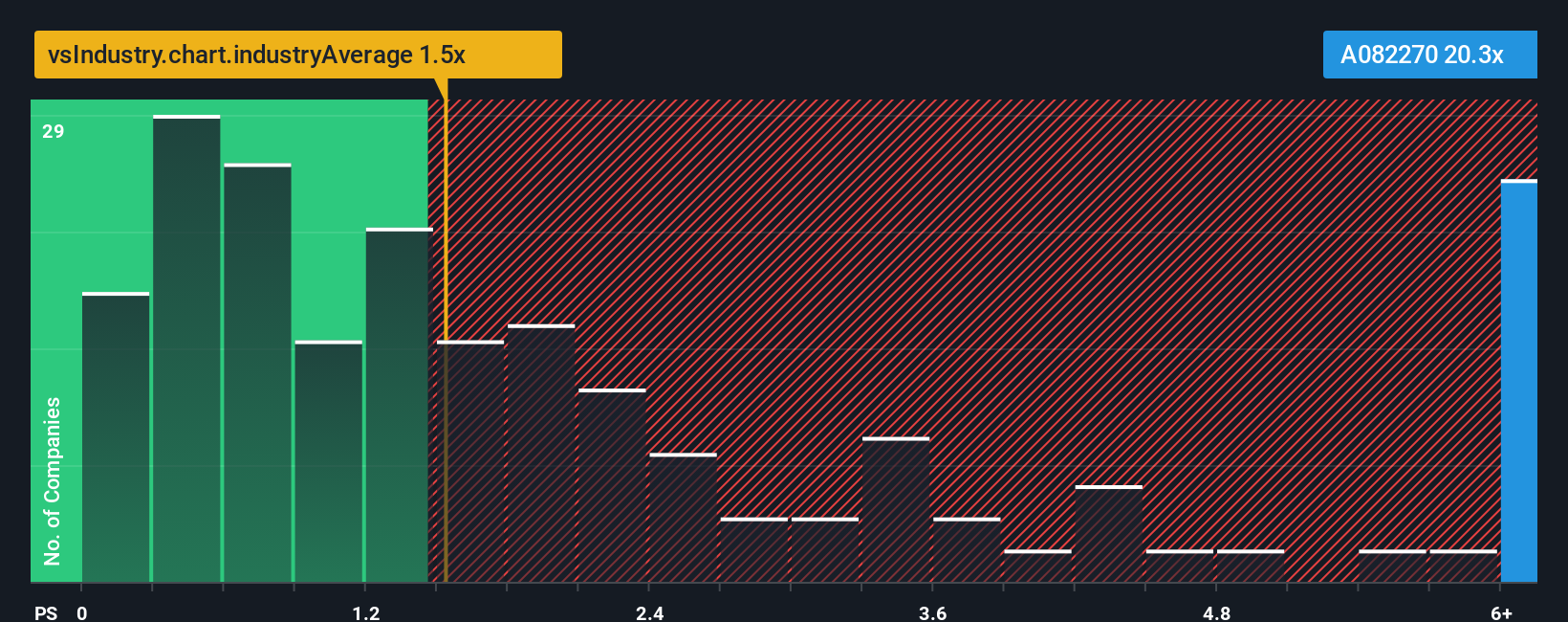 ps-multiple-vs-industry