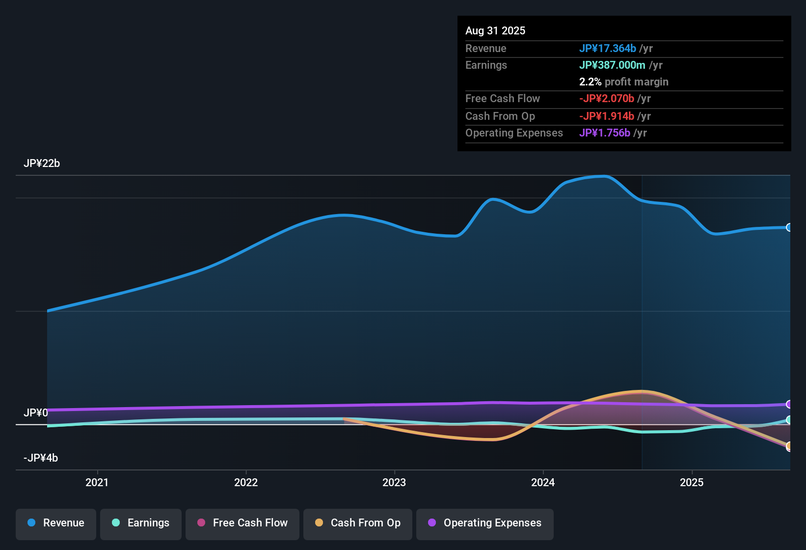 earnings-and-revenue-history