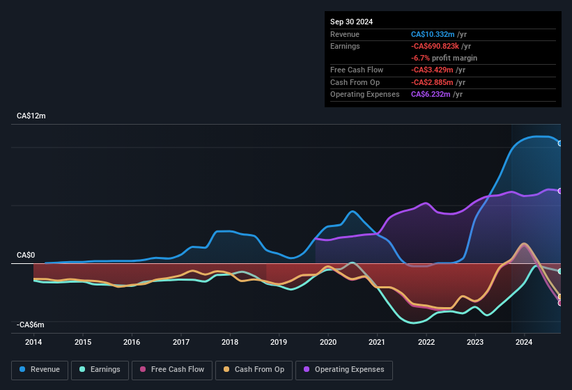 earnings-and-revenue-history