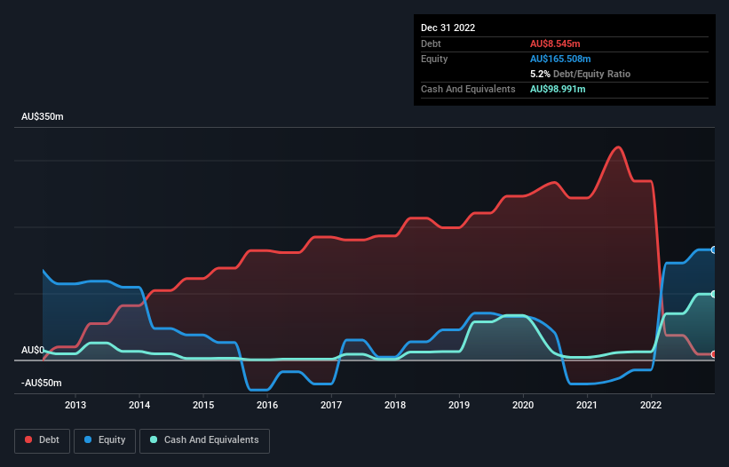 debt-equity-history-analysis