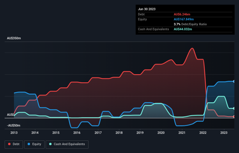 debt-equity-history-analysis