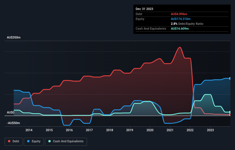 debt-equity-history-analysis