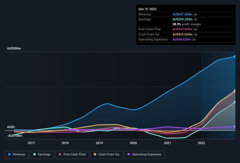 earnings-and-revenue-history