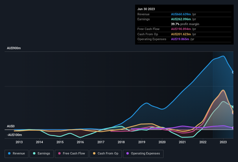 earnings-and-revenue-history