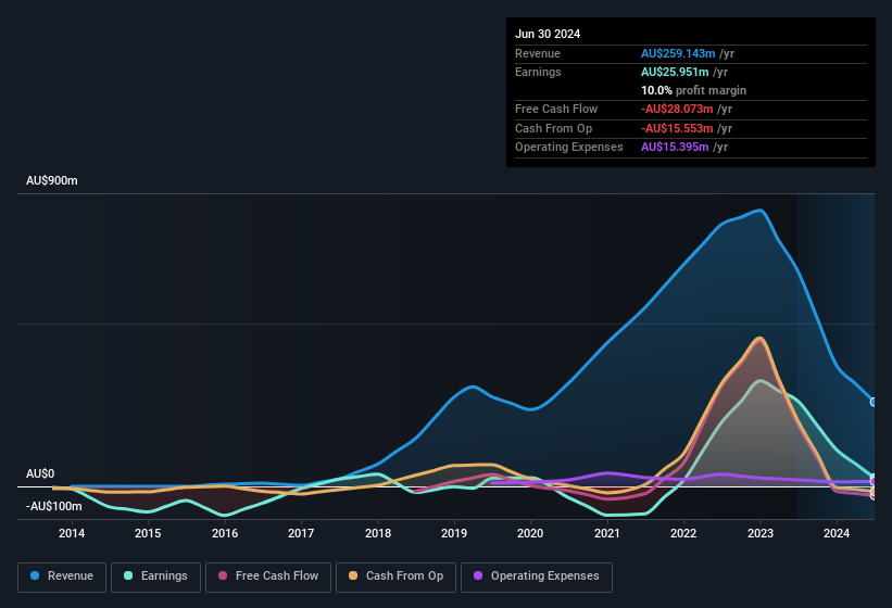 earnings-and-revenue-history