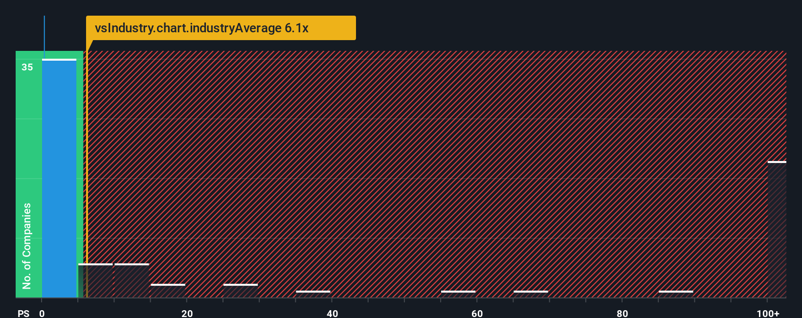 ps-multiple-vs-industry