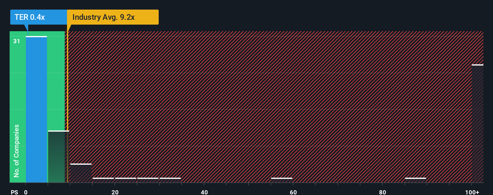 ps-multiple-vs-industry