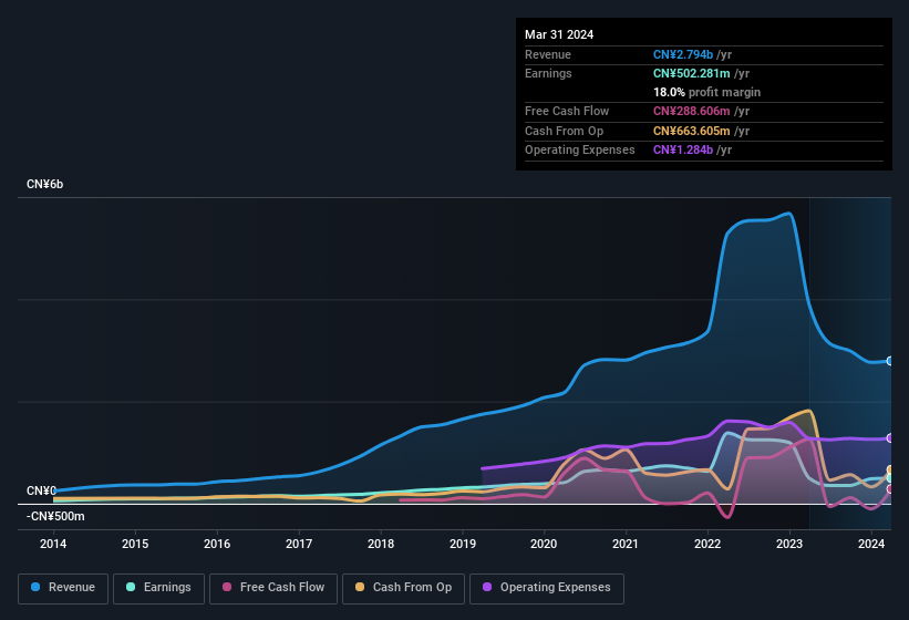 earnings-and-revenue-history