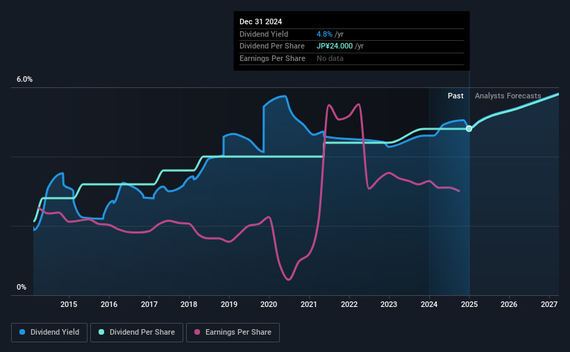 historic-dividend