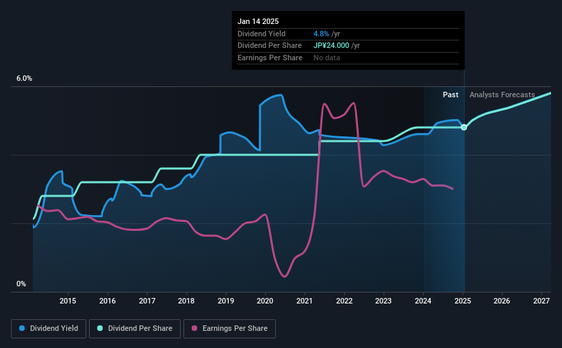 historic-dividend