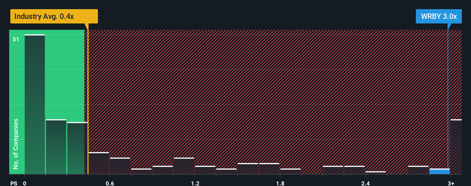 ps-multiple-vs-industry