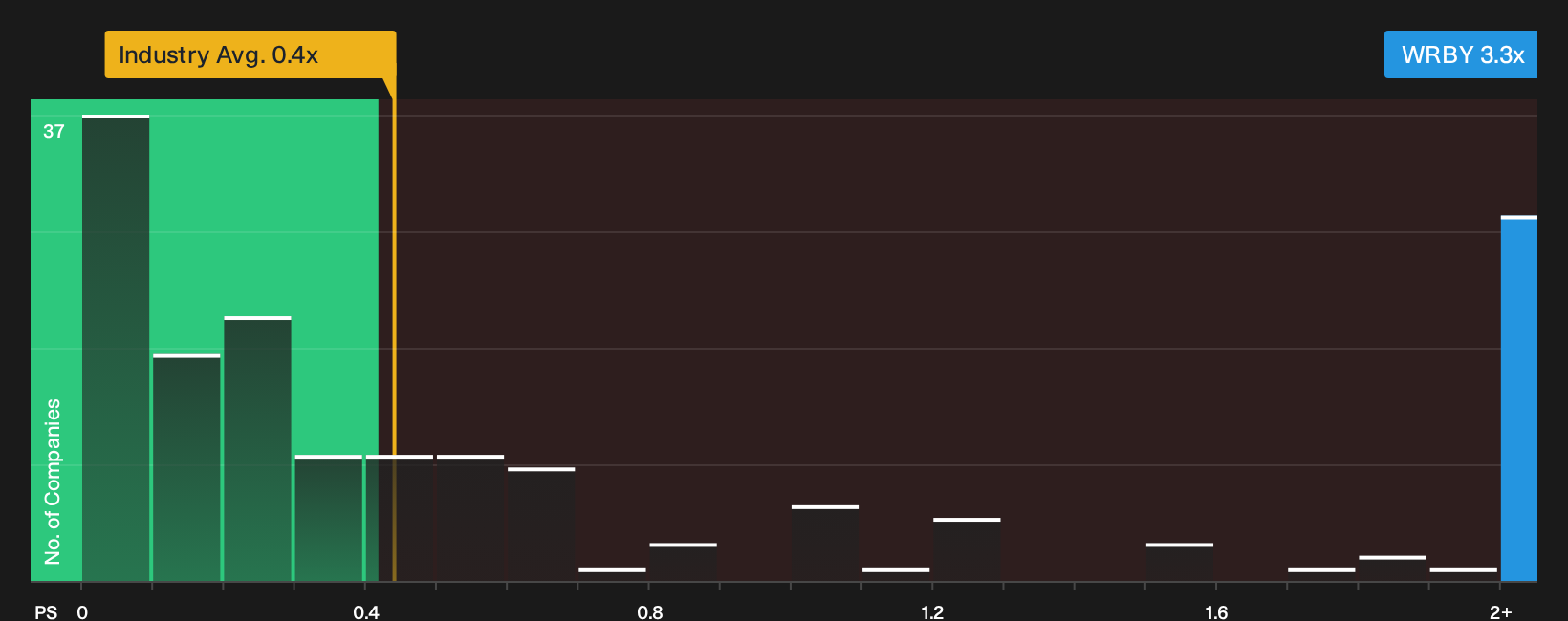 NYSE:WRBY P/S Ratio as at Sep 2026