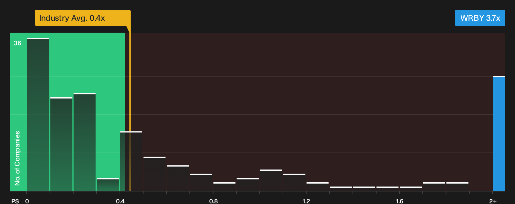 NYSE:WRBY P/S Ratio as at Oct 2026