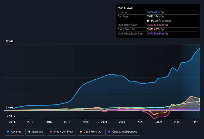 earnings-and-revenue-history