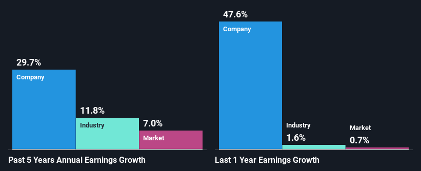 past-earnings-growth