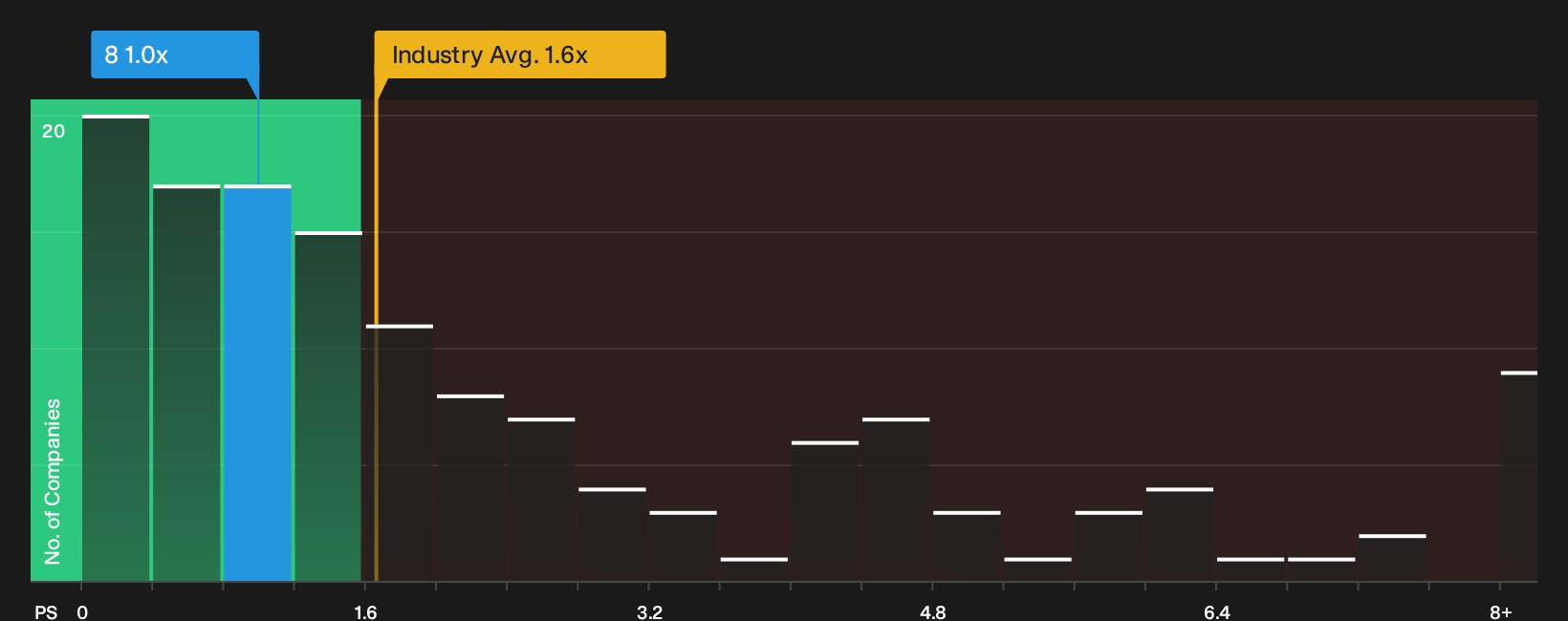 SEHK:8 P/S Ratio as at Sep 2026