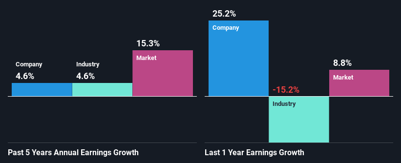 past-earnings-growth