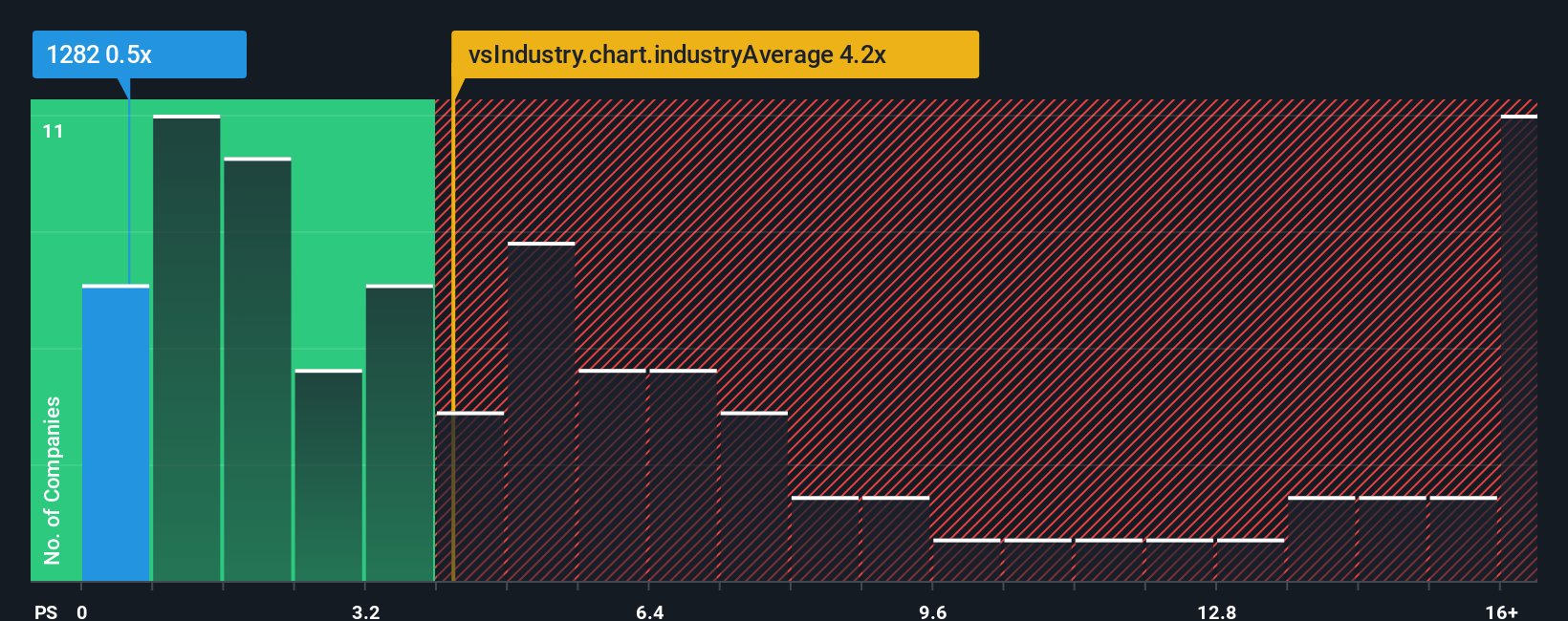 ps-multiple-vs-industry