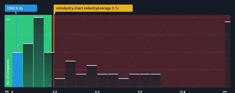 ps-multiple-vs-industry