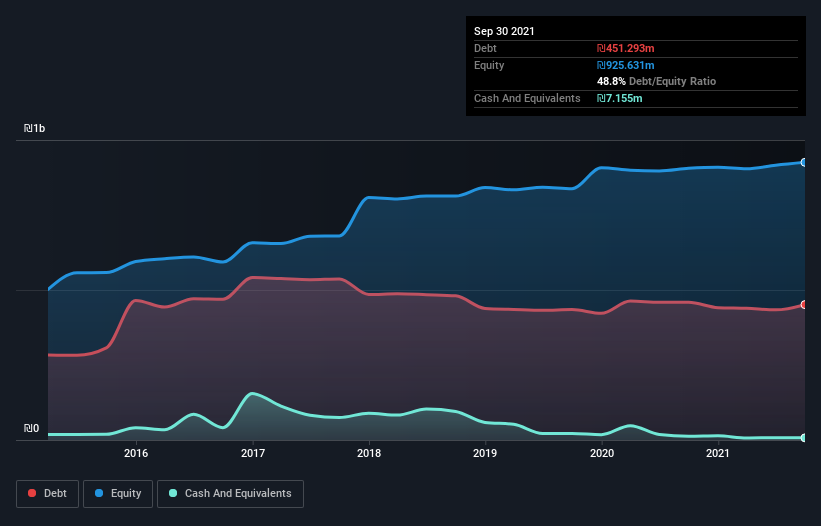 debt-equity-history-analysis