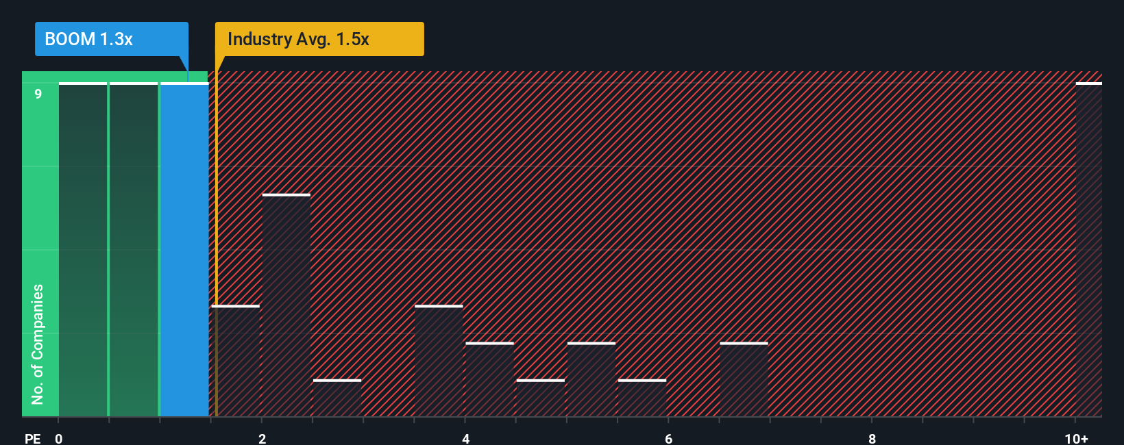 ps-multiple-vs-industry