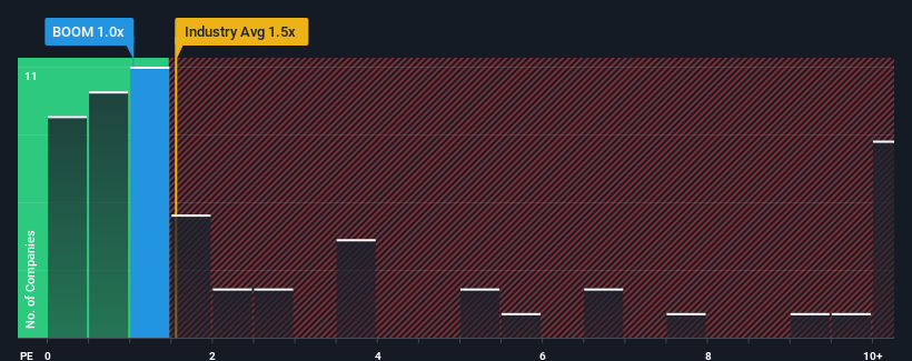 ps-multiple-vs-industry