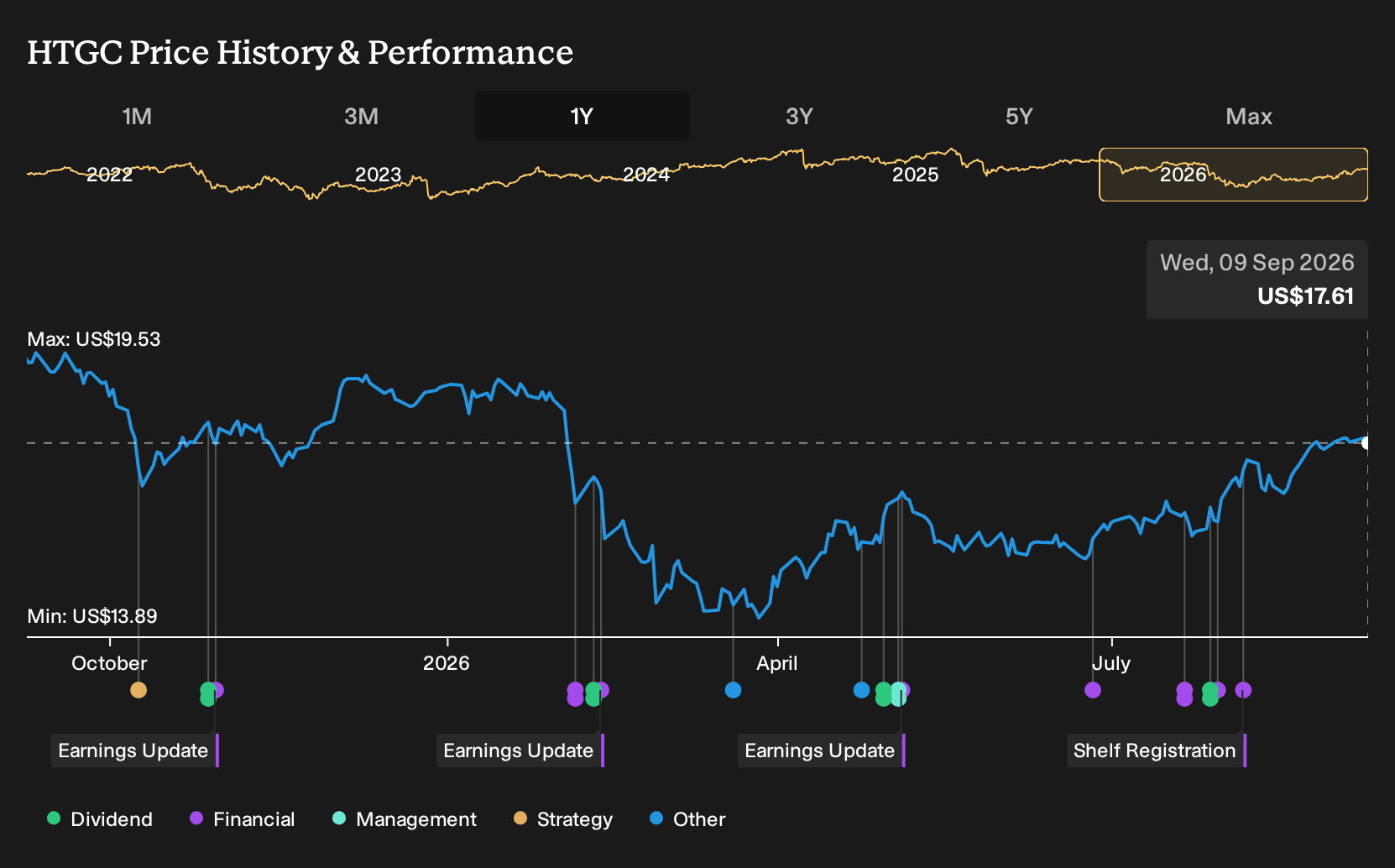 NYSE:HTGC 1-Year Stock Price Chart