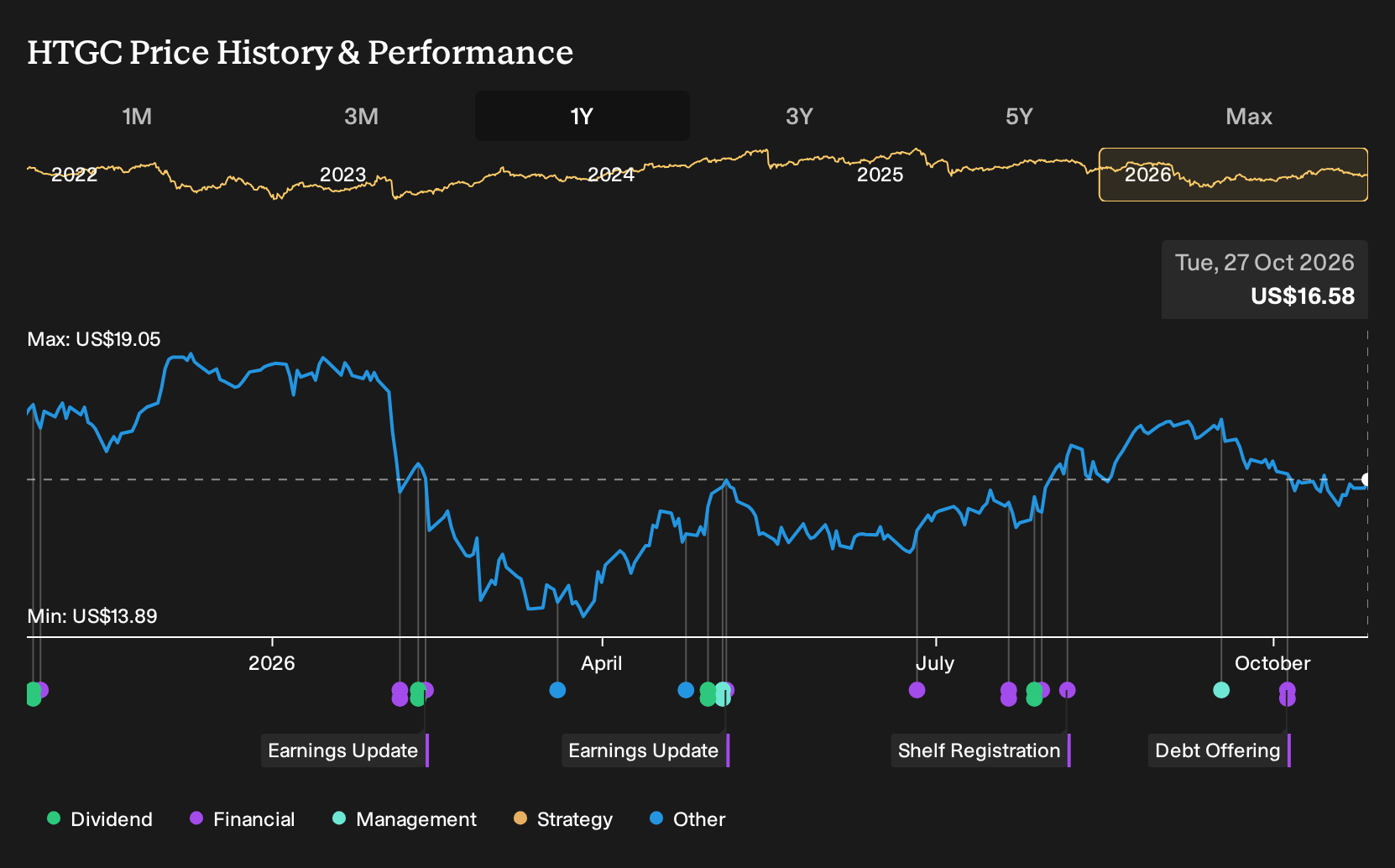 NYSE:HTGC 1-Year Stock Price Chart