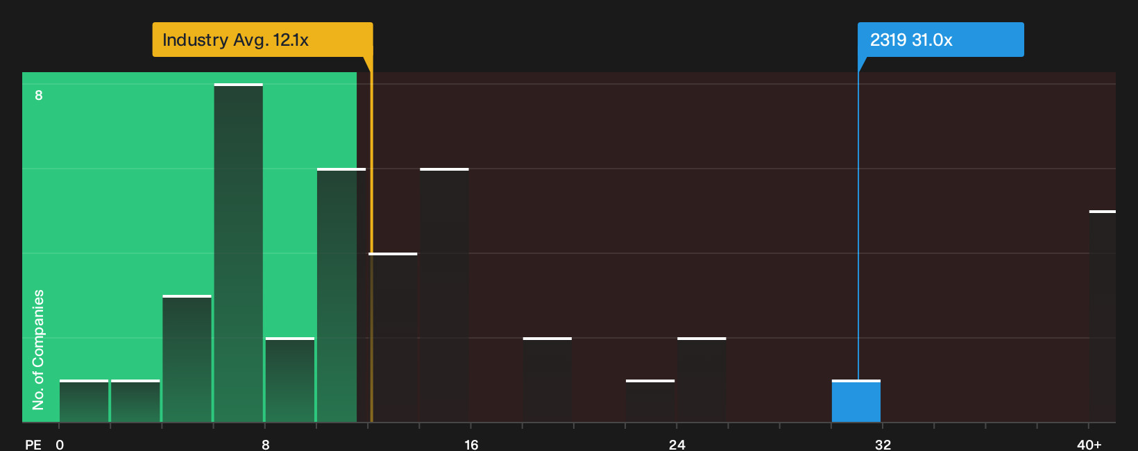 SEHK:2319 P/E Ratio as at Oct 2026