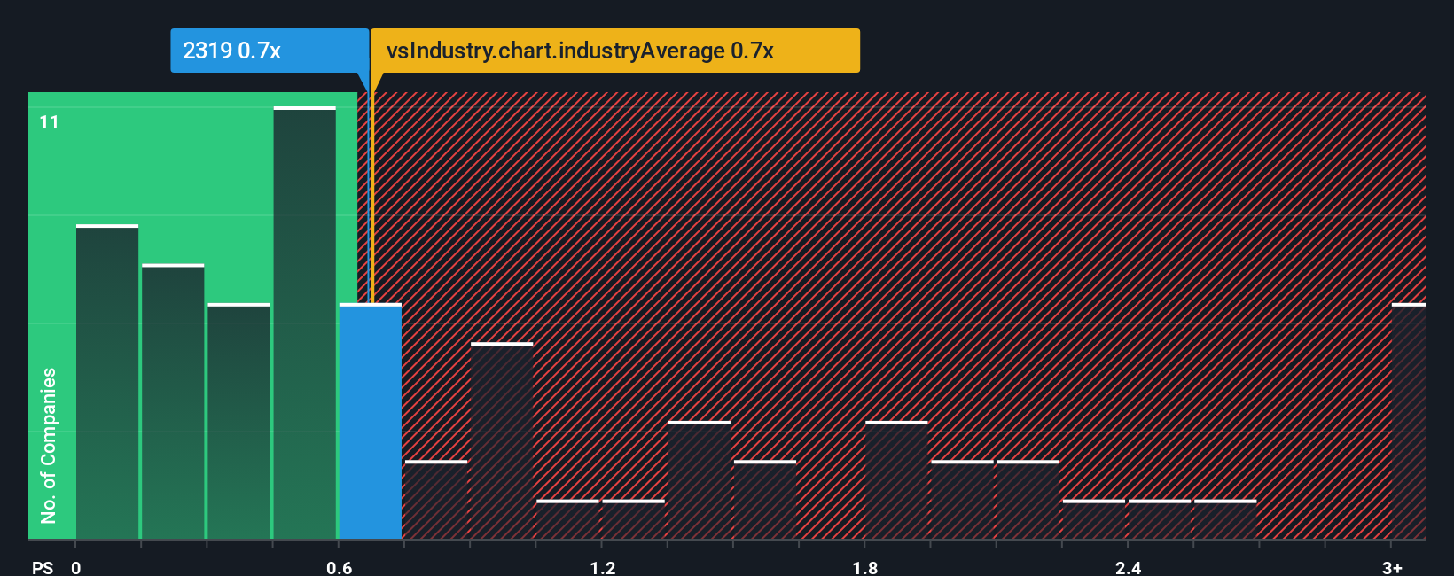 ps-multiple-vs-industry