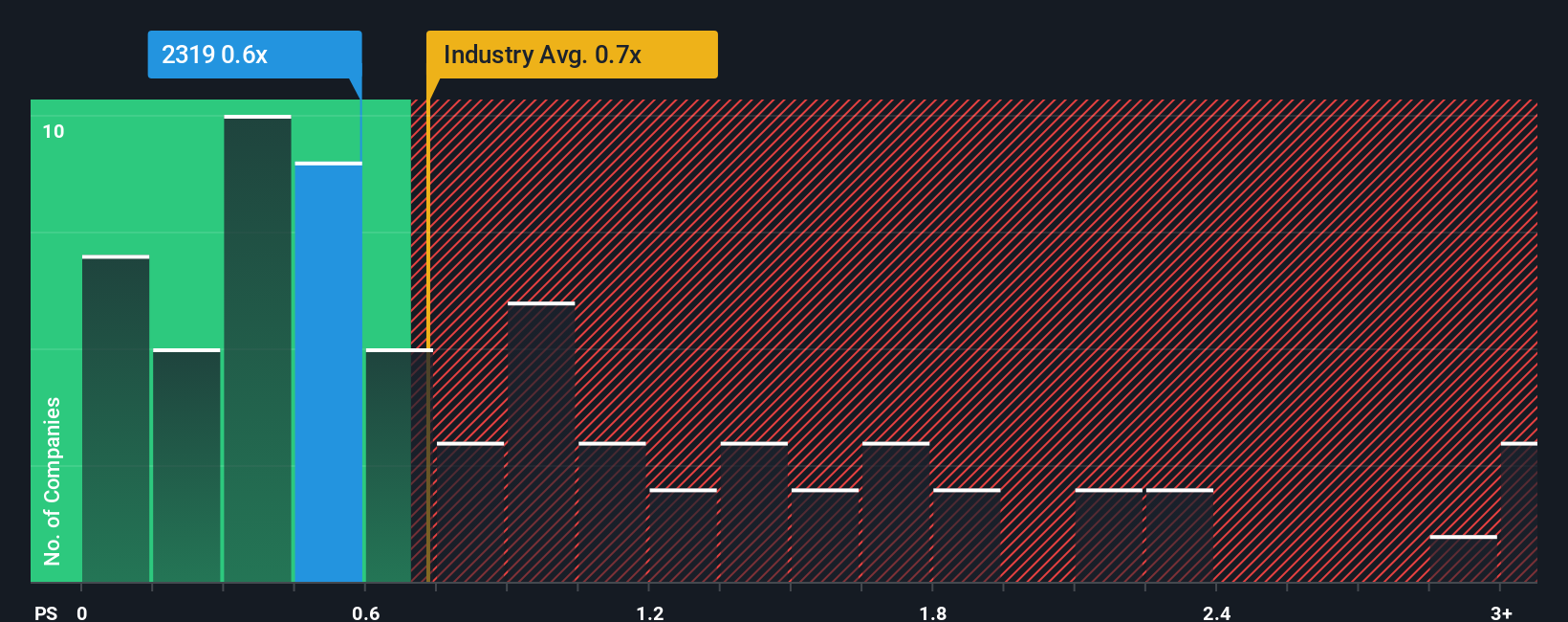 ps-multiple-vs-industry