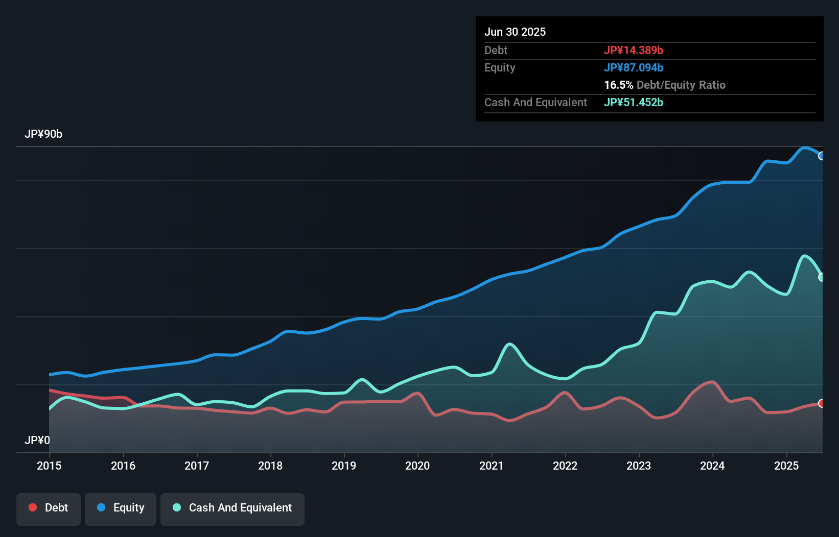 debt-equity-history-analysis