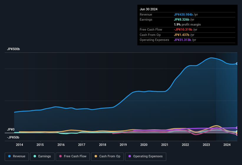 earnings-and-revenue-history