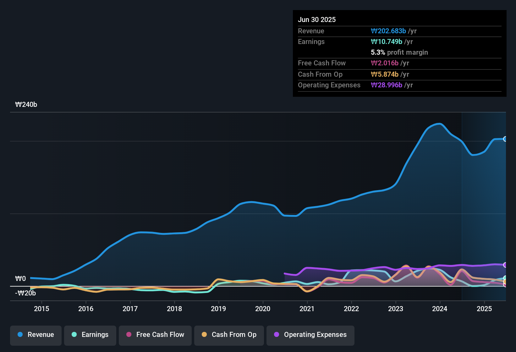 earnings-and-revenue-history