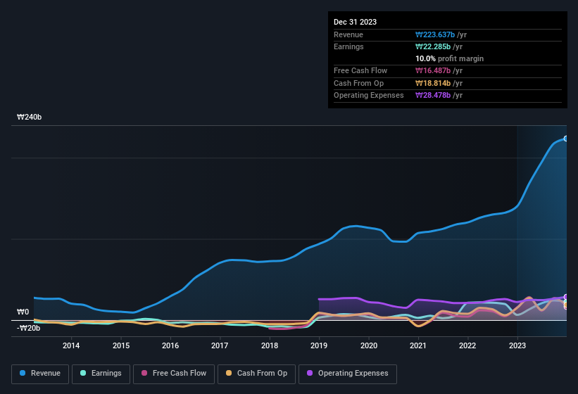 earnings-and-revenue-history