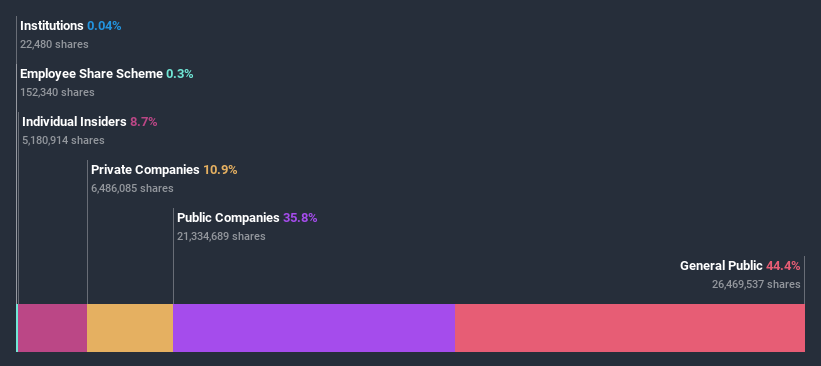 ownership-breakdown