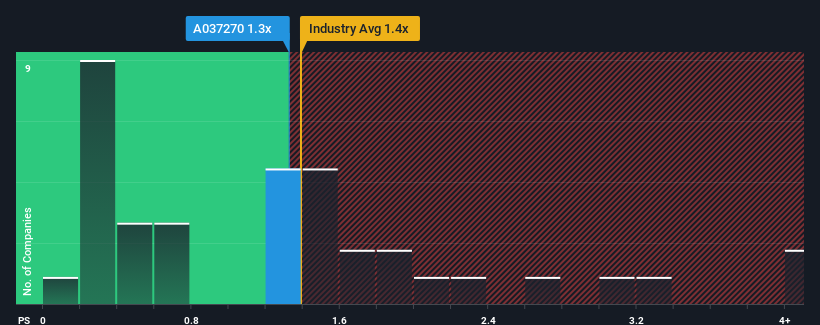 ps-multiple-vs-industry