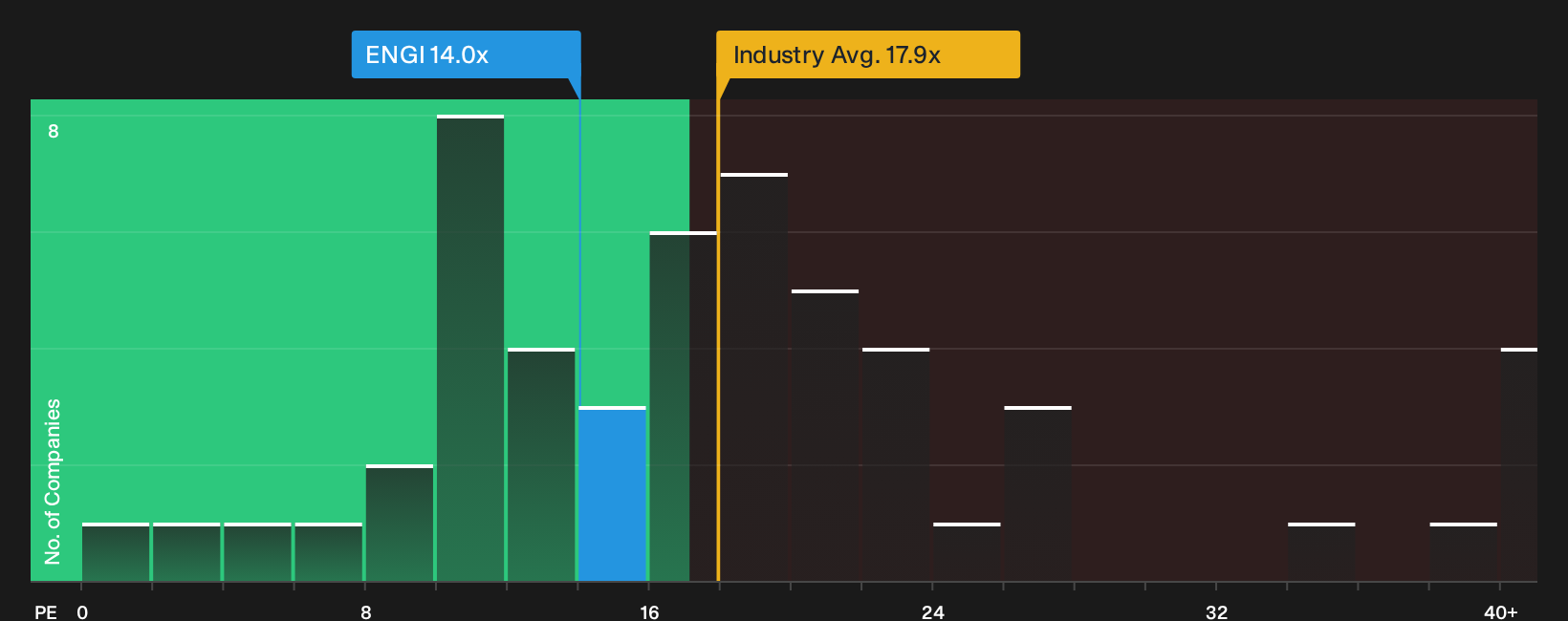 ENXTPA:ENGI P/E Ratio as at Oct 2026