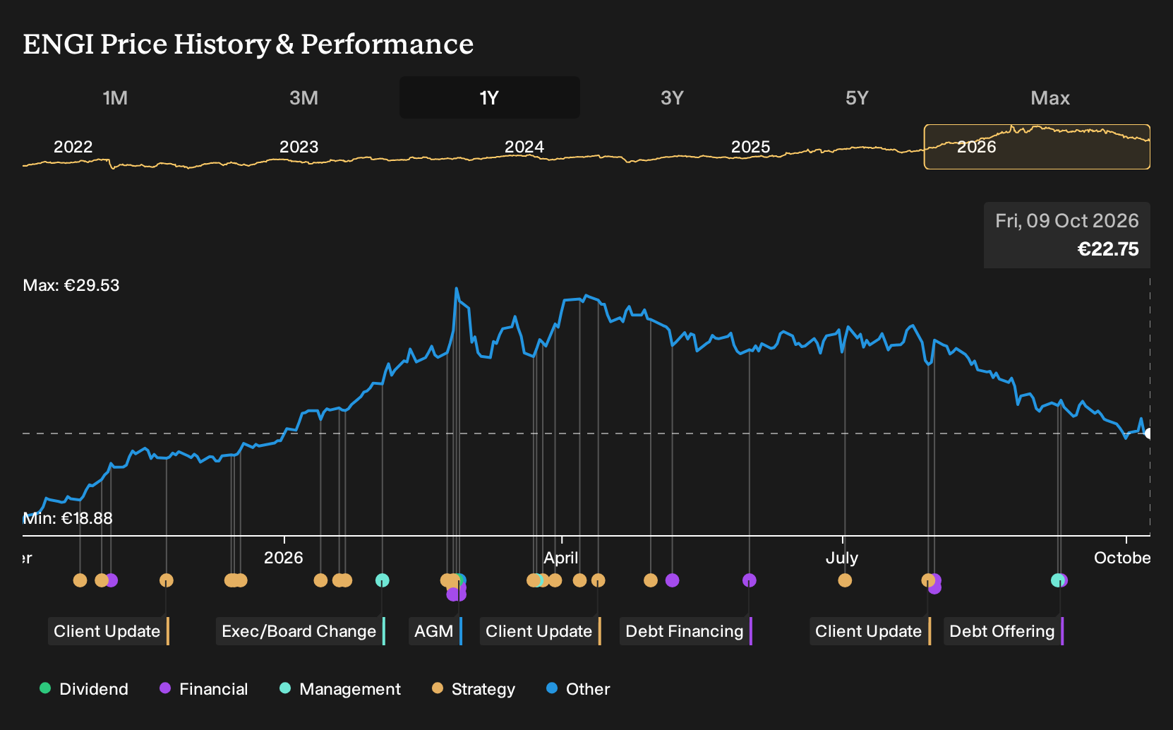 ENXTPA:ENGI 1-Year Stock Price Chart