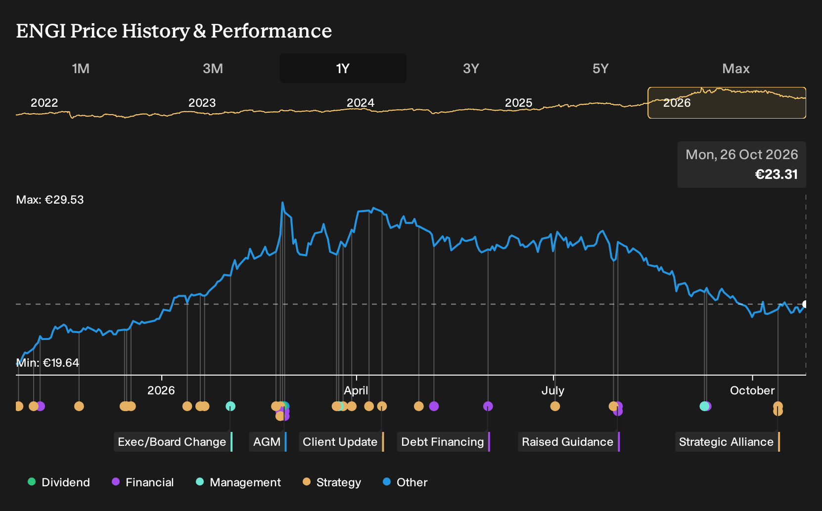 ENXTPA:ENGI 1-Year Stock Price Chart