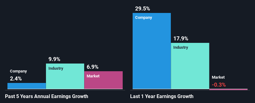 past-earnings-growth