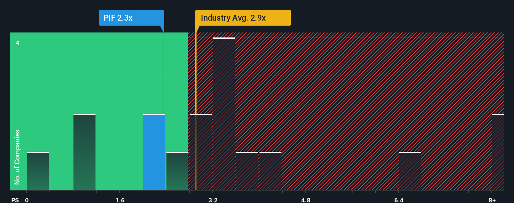 ps-multiple-vs-industry