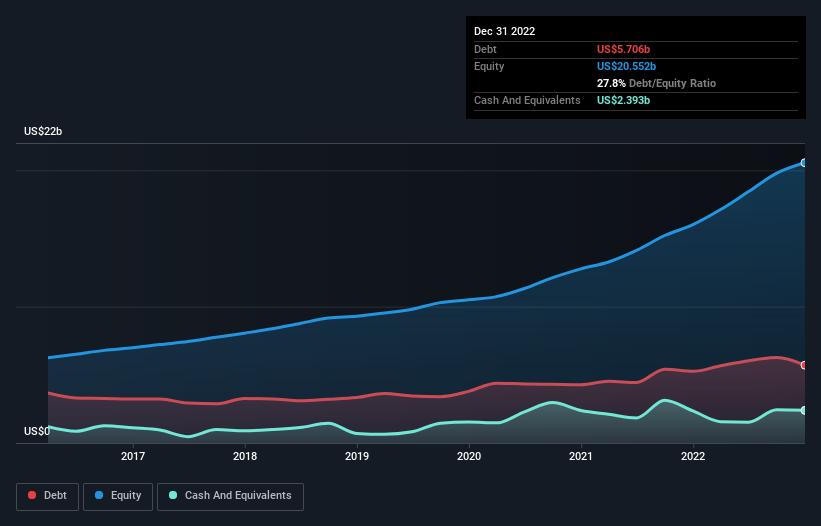 debt-equity-history-analysis
