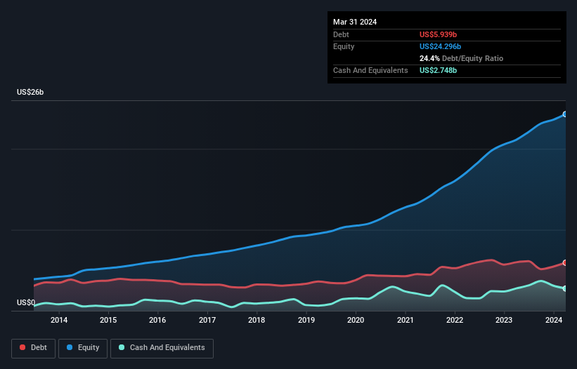 debt-equity-history-analysis