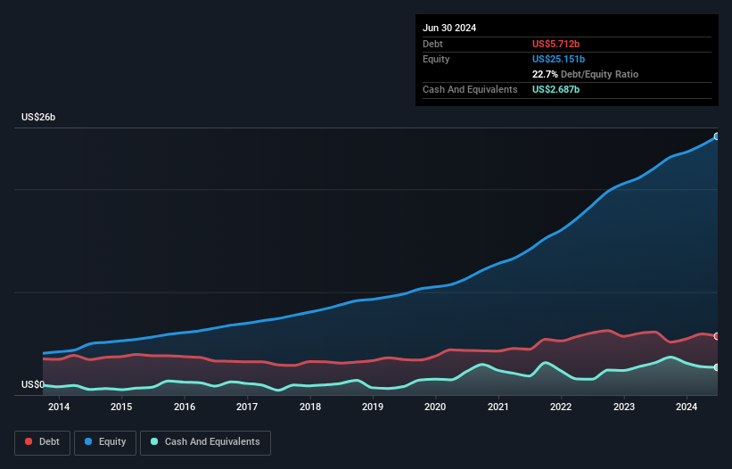 debt-equity-history-analysis